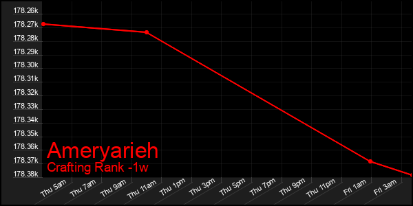 Last 7 Days Graph of Ameryarieh