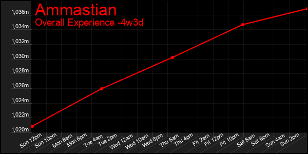 Last 31 Days Graph of Ammastian