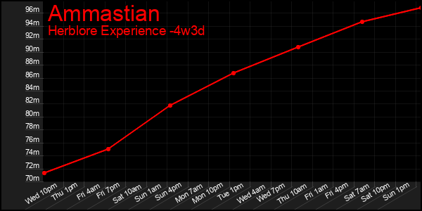 Last 31 Days Graph of Ammastian