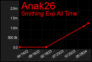 Total Graph of Anak26