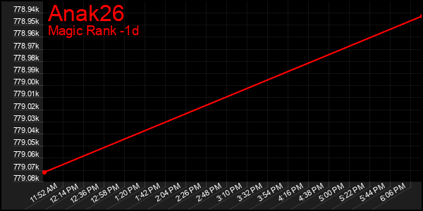 Last 24 Hours Graph of Anak26