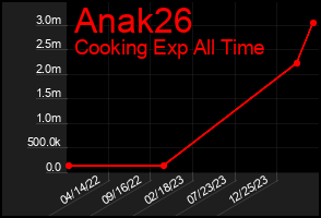 Total Graph of Anak26