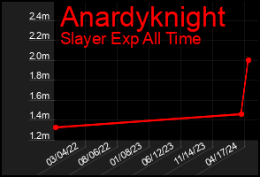 Total Graph of Anardyknight
