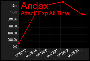 Total Graph of Andox