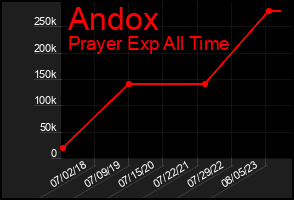 Total Graph of Andox