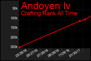 Total Graph of Andoyen Iv