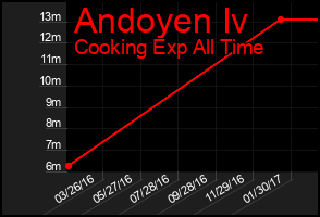 Total Graph of Andoyen Iv