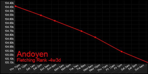 Last 31 Days Graph of Andoyen