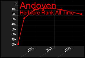 Total Graph of Andoyen