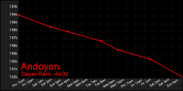 Last 31 Days Graph of Andoyen