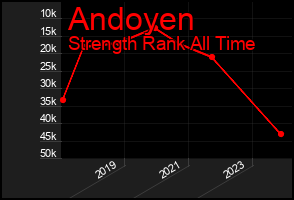 Total Graph of Andoyen