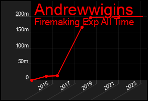 Total Graph of Andrewwigins