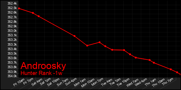 Last 7 Days Graph of Androosky