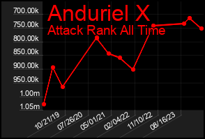Total Graph of Anduriel X