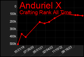 Total Graph of Anduriel X