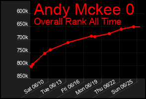 Total Graph of Andy Mckee 0