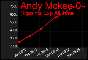 Total Graph of Andy Mckee 0