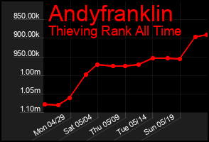 Total Graph of Andyfranklin