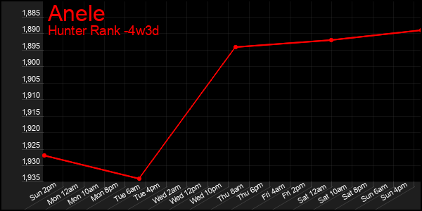 Last 31 Days Graph of Anele