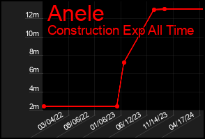 Total Graph of Anele