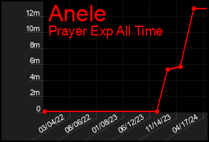 Total Graph of Anele