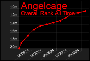 Total Graph of Angelcage