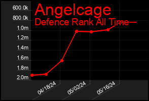 Total Graph of Angelcage
