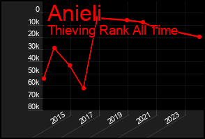 Total Graph of Anieli