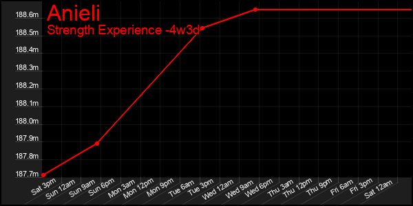 Last 31 Days Graph of Anieli
