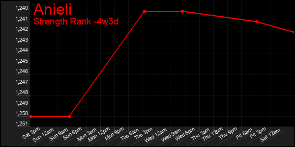 Last 31 Days Graph of Anieli