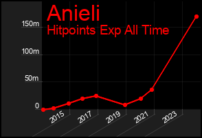 Total Graph of Anieli