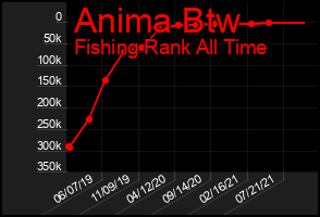 Total Graph of Anima Btw