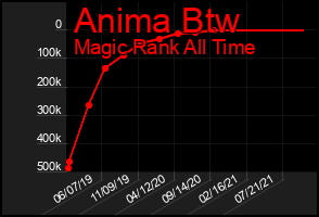 Total Graph of Anima Btw