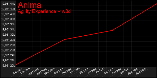 Last 31 Days Graph of Anima