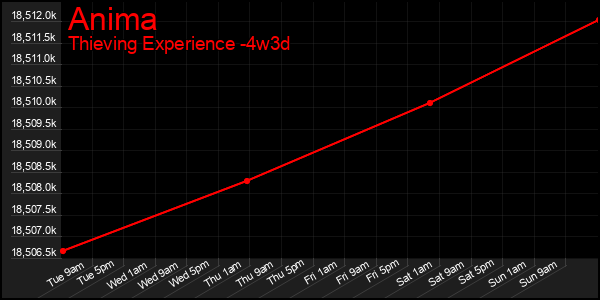 Last 31 Days Graph of Anima