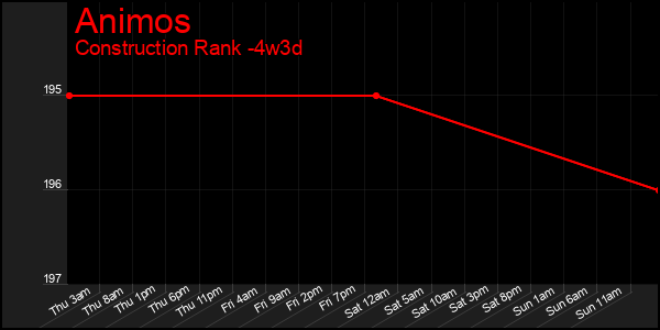 Last 31 Days Graph of Animos