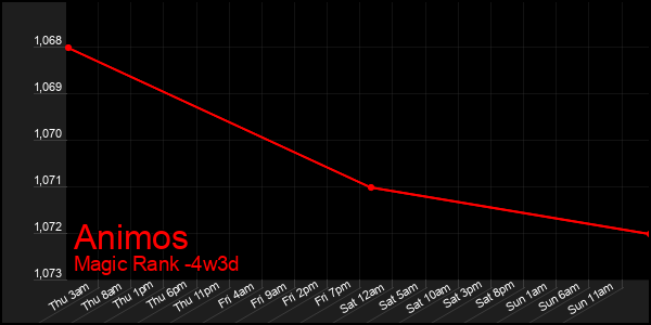Last 31 Days Graph of Animos