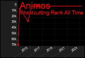 Total Graph of Animos