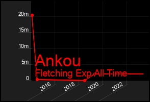 Total Graph of Ankou