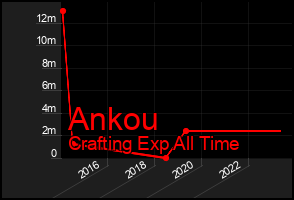 Total Graph of Ankou