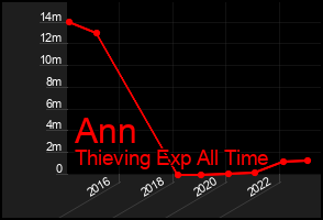 Total Graph of Ann