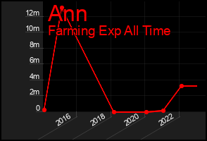 Total Graph of Ann