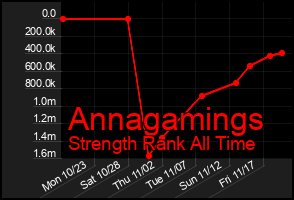 Total Graph of Annagamings
