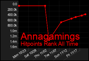 Total Graph of Annagamings