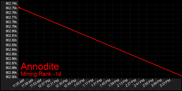 Last 24 Hours Graph of Annodite