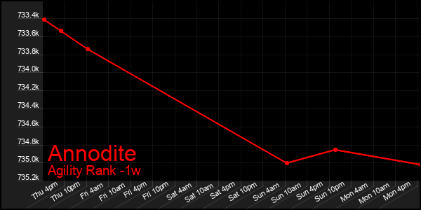 Last 7 Days Graph of Annodite