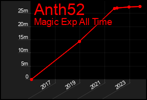 Total Graph of Anth52