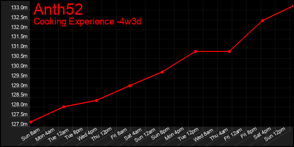 Last 31 Days Graph of Anth52
