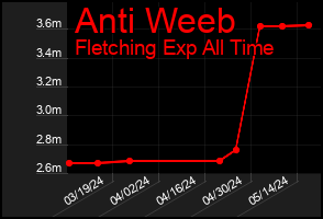 Total Graph of Anti Weeb