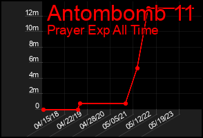 Total Graph of Antombomb 11